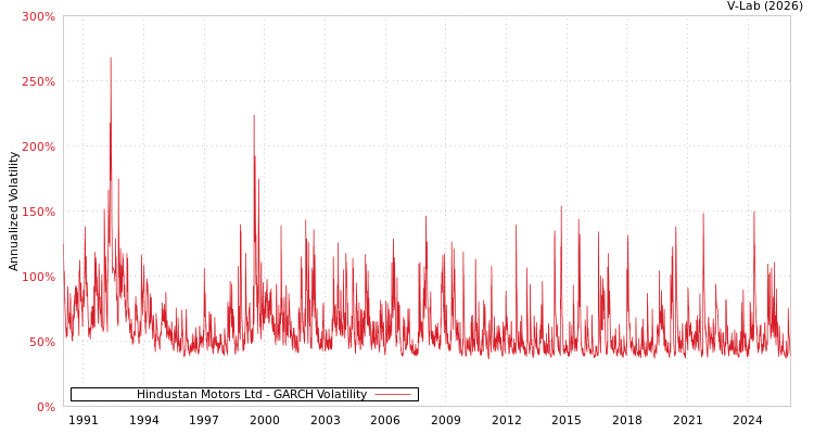 graph of Hindustan Motors Ltd GARCH