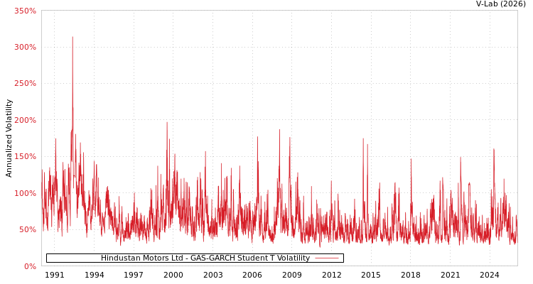 graph of Hindustan Motors Ltd GAS-GARCH-T