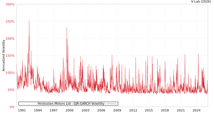 graph of Hindustan Motors Ltd GJR-GARCH
