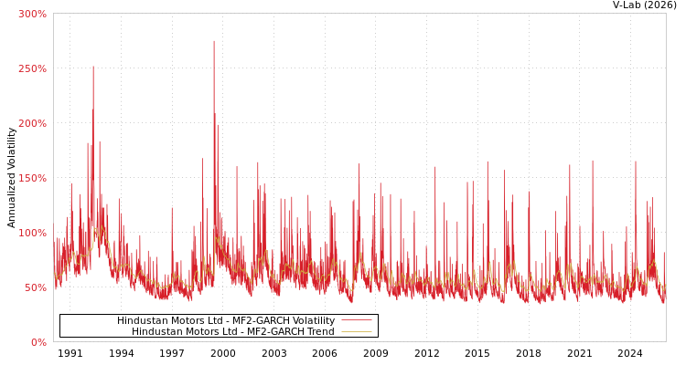 graph of Hindustan Motors Ltd MF2-GARCH