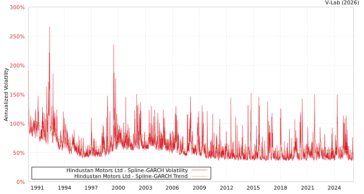 graph of Hindustan Motors Ltd SGARCH