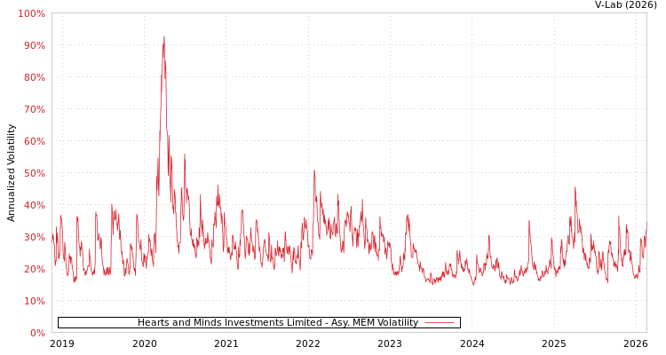 graph of Hearts and Minds Investments Limited AMEM