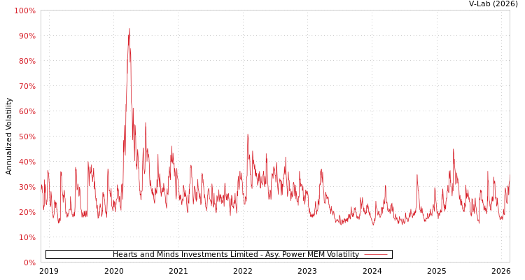 graph of Hearts and Minds Investments Limited APMEM