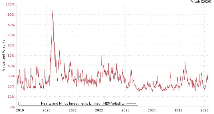graph of Hearts and Minds Investments Limited MEM