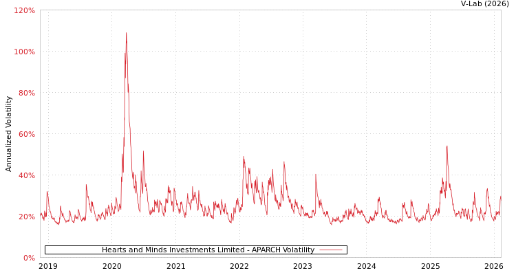 graph of Hearts and Minds Investments Limited APARCH