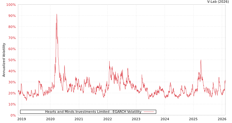 graph of Hearts and Minds Investments Limited EGARCH