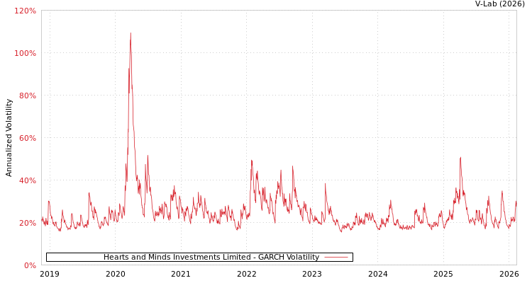 graph of Hearts and Minds Investments Limited GARCH