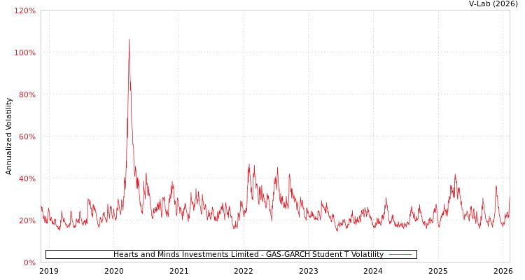 graph of Hearts and Minds Investments Limited GAS-GARCH-T