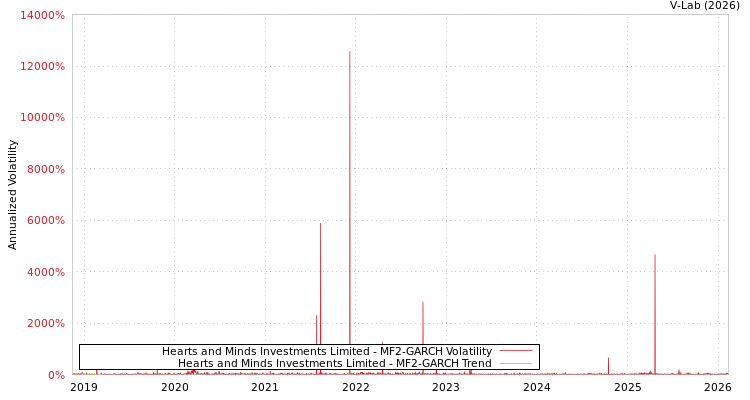 graph of Hearts and Minds Investments Limited MF2-GARCH