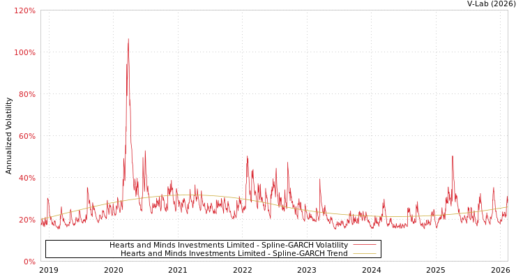 graph of Hearts and Minds Investments Limited SGARCH