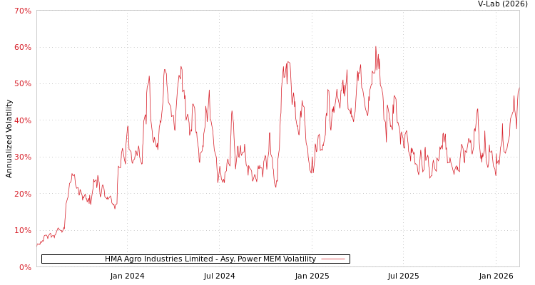 graph of HMA Agro Industries Limited APMEM