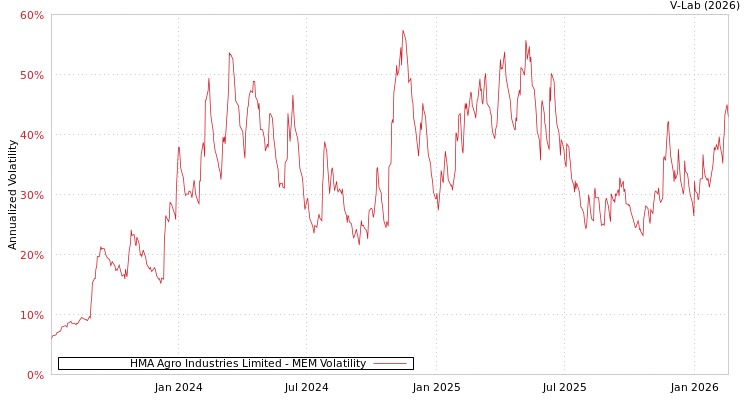 graph of HMA Agro Industries Limited MEM