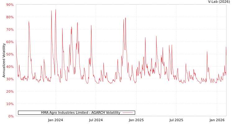 graph of HMA Agro Industries Limited AGARCH