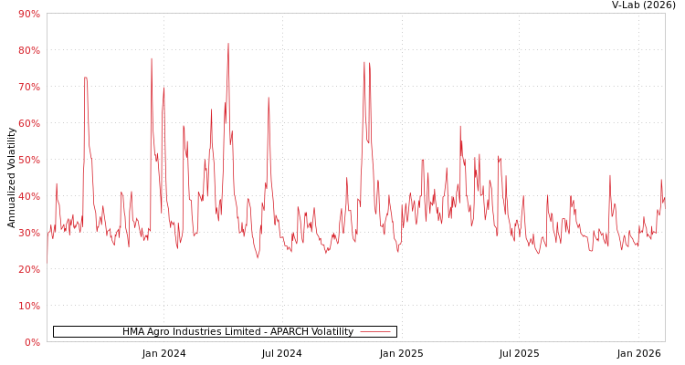 graph of HMA Agro Industries Limited APARCH