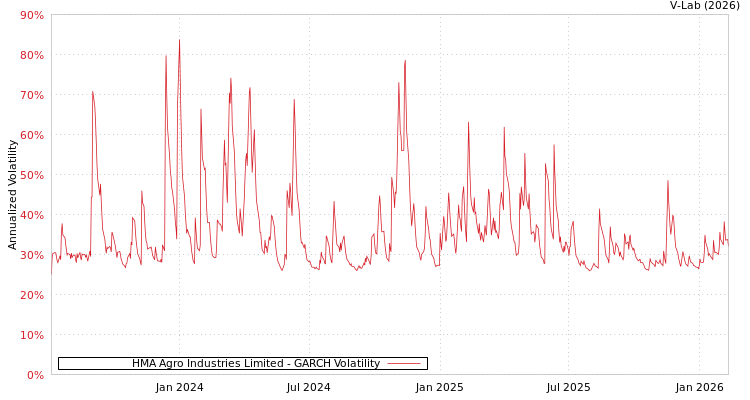 graph of HMA Agro Industries Limited GARCH