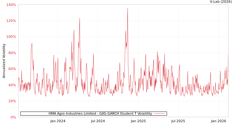 graph of HMA Agro Industries Limited GAS-GARCH-T
