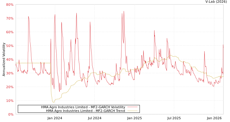 graph of HMA Agro Industries Limited MF2-GARCH