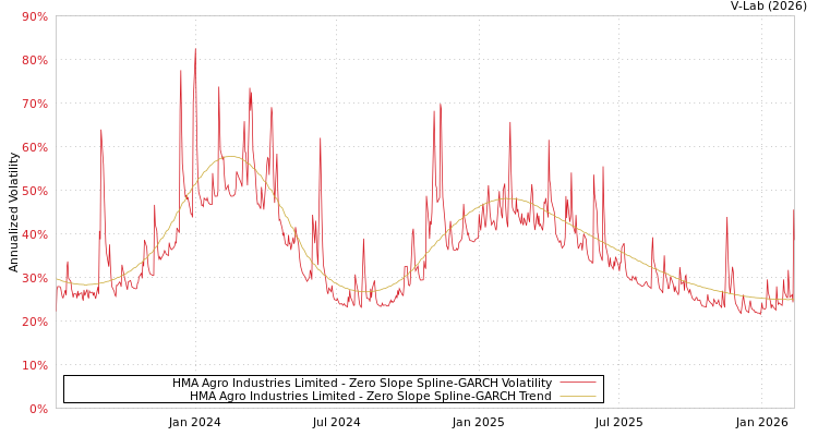 graph of HMA Agro Industries Limited S0GARCH