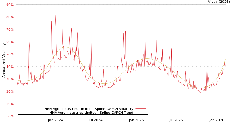 graph of HMA Agro Industries Limited SGARCH