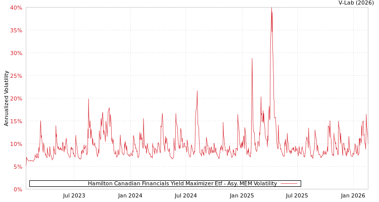graph of Hamilton Canadian Financials Yield Maximizer Etf AMEM