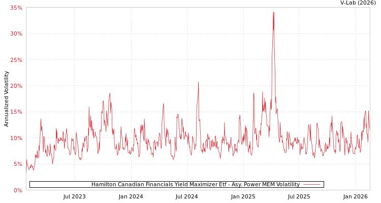 graph of Hamilton Canadian Financials Yield Maximizer Etf APMEM