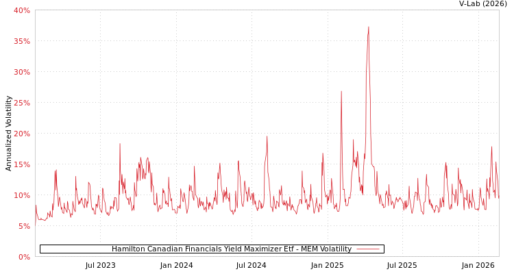graph of Hamilton Canadian Financials Yield Maximizer Etf MEM