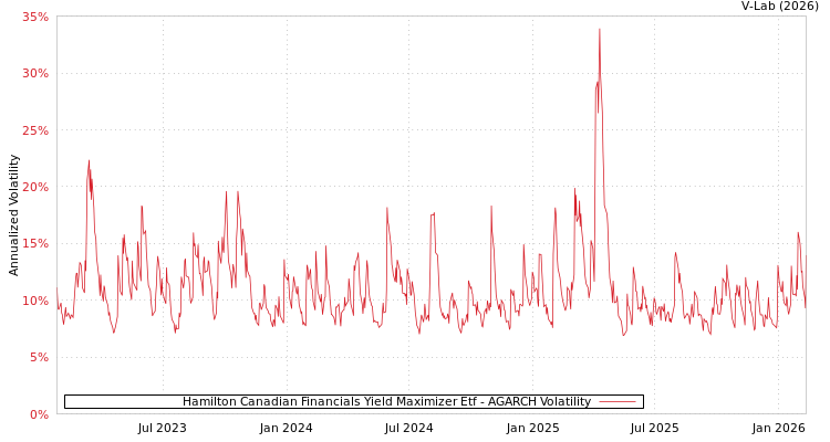 graph of Hamilton Canadian Financials Yield Maximizer Etf AGARCH