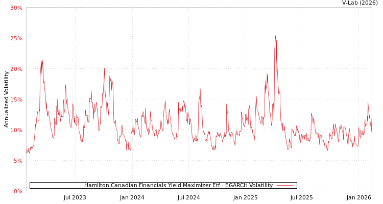 graph of Hamilton Canadian Financials Yield Maximizer Etf EGARCH