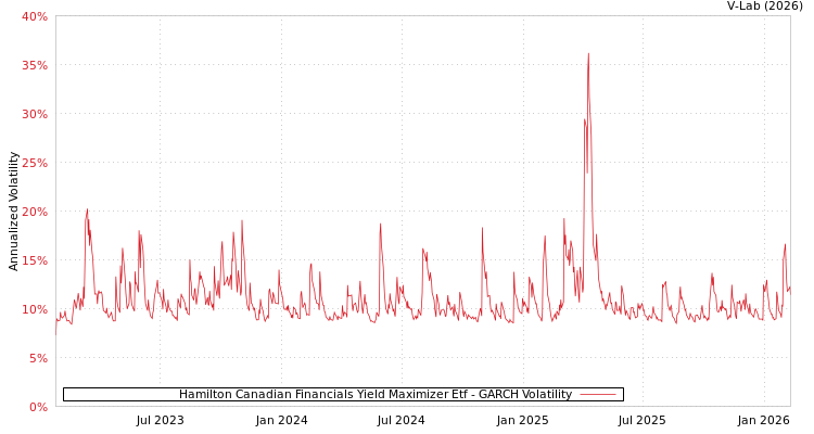 graph of Hamilton Canadian Financials Yield Maximizer Etf GARCH