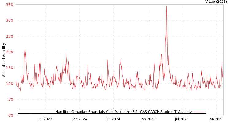 graph of Hamilton Canadian Financials Yield Maximizer Etf GAS-GARCH-T