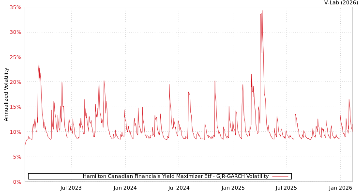 graph of Hamilton Canadian Financials Yield Maximizer Etf GJR-GARCH