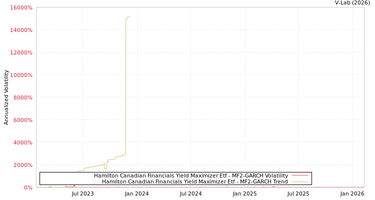 graph of Hamilton Canadian Financials Yield Maximizer Etf MF2-GARCH