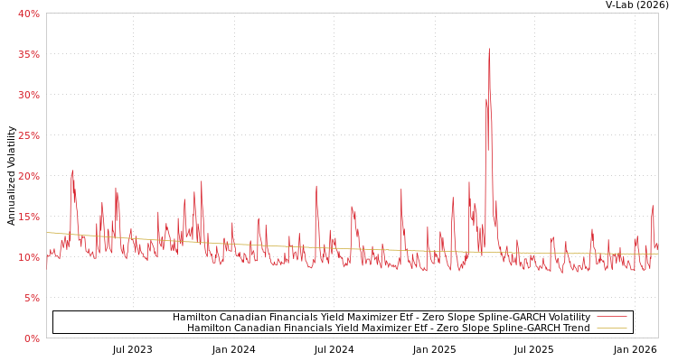 graph of Hamilton Canadian Financials Yield Maximizer Etf S0GARCH