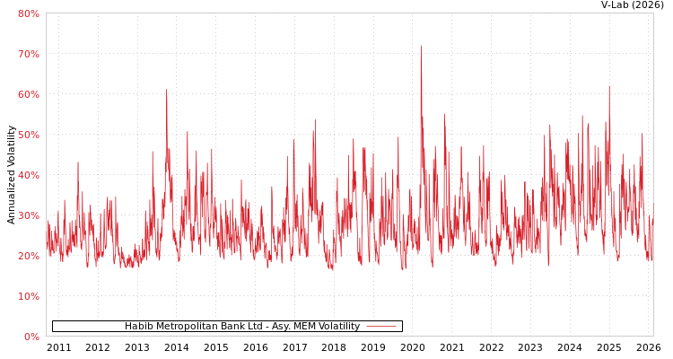 graph of Habib Metropolitan Bank Ltd AMEM