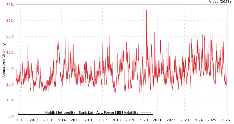 graph of Habib Metropolitan Bank Ltd APMEM