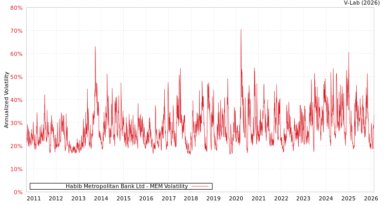 graph of Habib Metropolitan Bank Ltd MEM