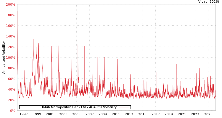 graph of Habib Metropolitan Bank Ltd AGARCH