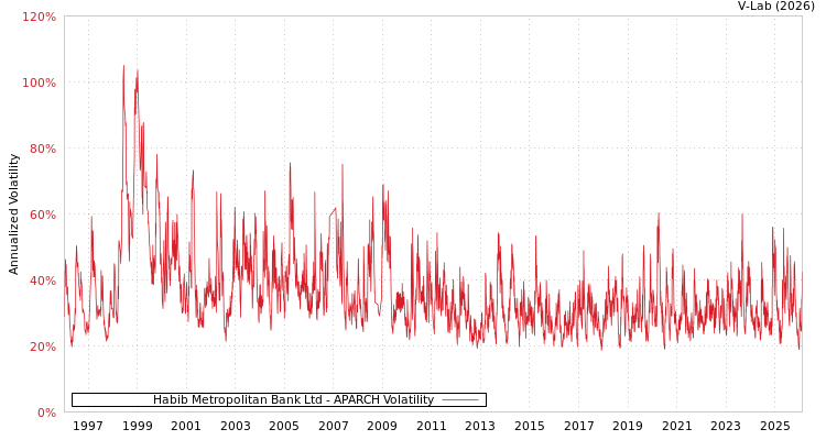 graph of Habib Metropolitan Bank Ltd APARCH