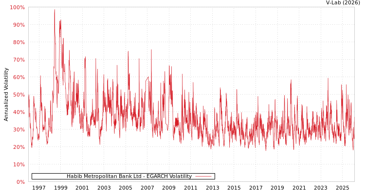 graph of Habib Metropolitan Bank Ltd EGARCH