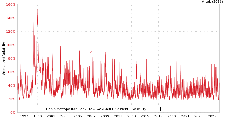 graph of Habib Metropolitan Bank Ltd GAS-GARCH-T