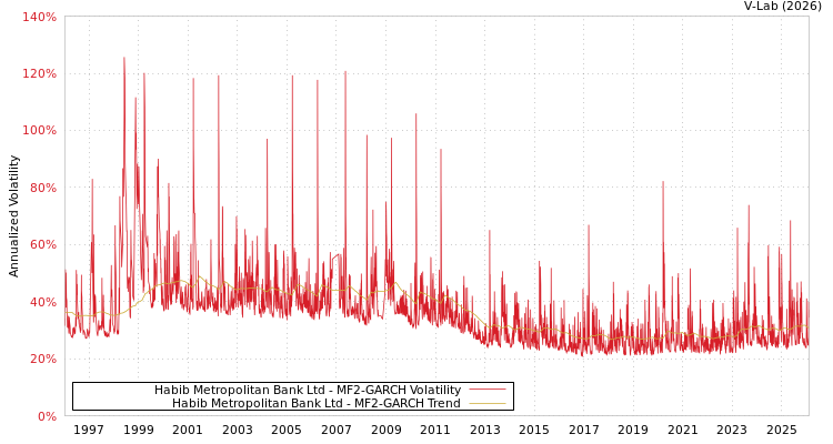 graph of Habib Metropolitan Bank Ltd MF2-GARCH