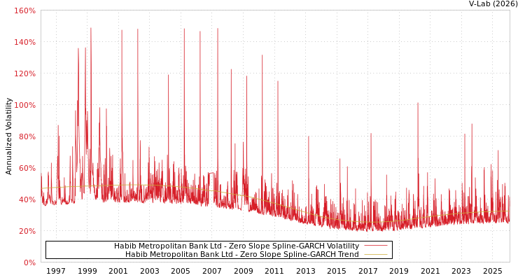 graph of Habib Metropolitan Bank Ltd S0GARCH