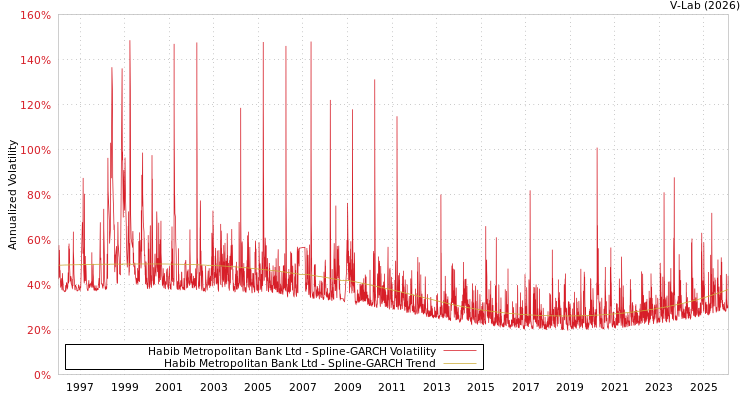 graph of Habib Metropolitan Bank Ltd SGARCH