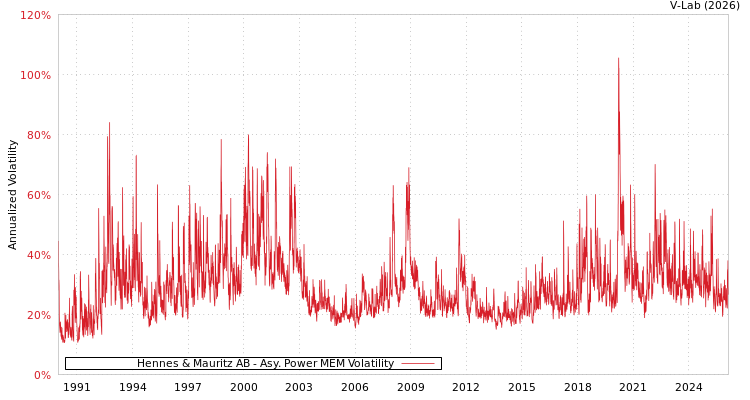 graph of Hennes & Mauritz AB APMEM