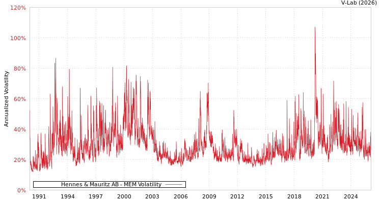 graph of Hennes & Mauritz AB MEM