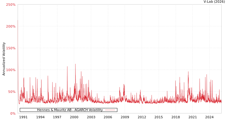 graph of Hennes & Mauritz AB AGARCH