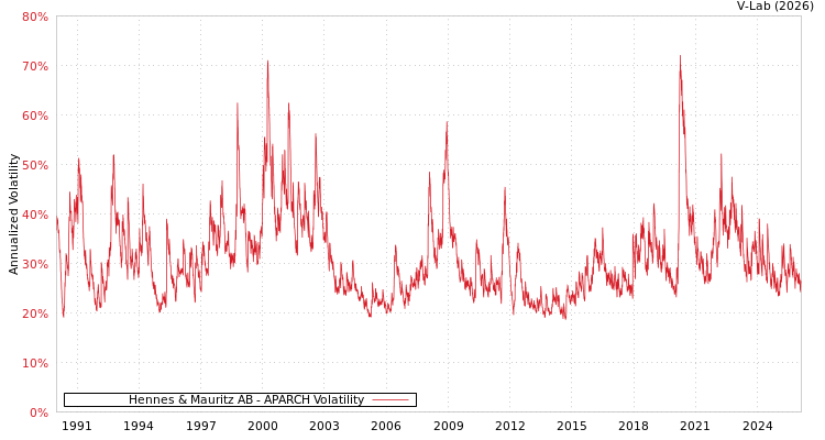 graph of Hennes & Mauritz AB APARCH