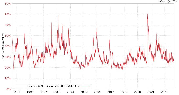 graph of Hennes & Mauritz AB EGARCH