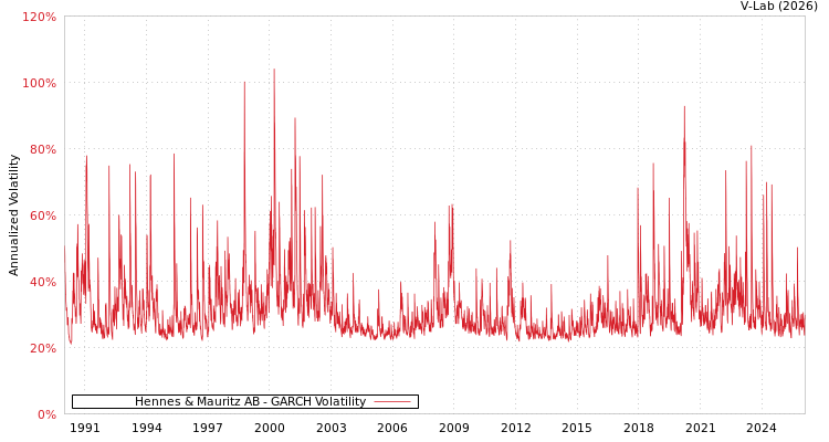 graph of Hennes & Mauritz AB GARCH