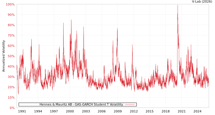 graph of Hennes & Mauritz AB GAS-GARCH-T
